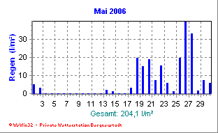 Wetter Bergneustadt - aktuell Wetter homepage Bergneustadt - Diagramme heute