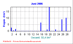 Wetter Bergneustadt - aktuell Wetter homepage Bergneustadt - Diagramme heute