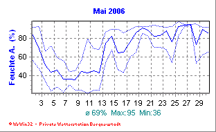 Wetter Bergneustadt - aktuell Wetter homepage Bergneustadt - Diagramme heute