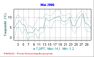 Wetter Bergneustadt - aktuell Wetter homepage Bergneustadt - Diagramme heute