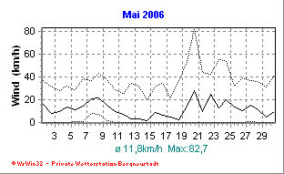 Wetter Bergneustadt - aktuell Wetter homepage Bergneustadt - Diagramme heute