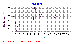 Wetter Bergneustadt - aktuell Wetter homepage Bergneustadt - Diagramme heute