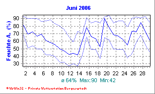 Wetter Bergneustadt - aktuell Wetter homepage Bergneustadt - Diagramme heute