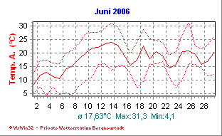 Wetter Bergneustadt - aktuell Wetter homepage Bergneustadt - Diagramme heute