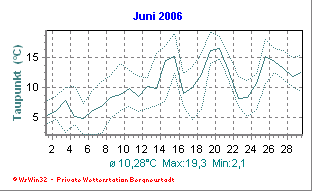 Wetter Bergneustadt - aktuell Wetter homepage Bergneustadt - Diagramme heute