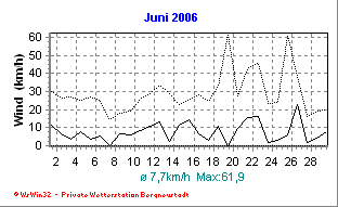 Wetter Bergneustadt - aktuell Wetter homepage Bergneustadt - Diagramme heute