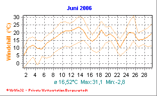 Wetter Bergneustadt - aktuell Wetter homepage Bergneustadt - Diagramme heute