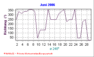 Wetter Bergneustadt - aktuell Wetter homepage Bergneustadt - Diagramme heute