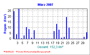 Wetter Bergneustadt - aktuell Wetter homepage Bergneustadt - Diagramme heute