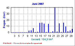 Wetter Bergneustadt - aktuell Wetter homepage Bergneustadt - Diagramme heute