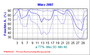 Wetter Bergneustadt - aktuell Wetter homepage Bergneustadt - Diagramme heute