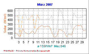 Wetter Bergneustadt - aktuell Wetter homepage Bergneustadt - Diagramme heute