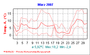 Wetter Bergneustadt - aktuell Wetter homepage Bergneustadt - Diagramme heute