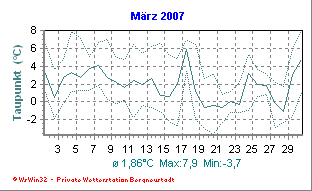 Wetter Bergneustadt - aktuell Wetter homepage Bergneustadt - Diagramme heute