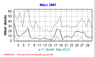 Wetter Bergneustadt - aktuell Wetter homepage Bergneustadt - Diagramme heute