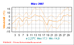 Wetter Bergneustadt - aktuell Wetter homepage Bergneustadt - Diagramme heute