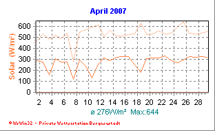 Wetter Bergneustadt - aktuell Wetter homepage Bergneustadt - Diagramme heute