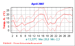 Wetter Bergneustadt - aktuell Wetter homepage Bergneustadt - Diagramme heute