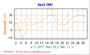 Wetter Bergneustadt - aktuell Wetter homepage Bergneustadt - Diagramme heute