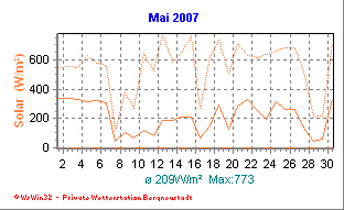 Wetter Bergneustadt - aktuell Wetter homepage Bergneustadt - Diagramme heute