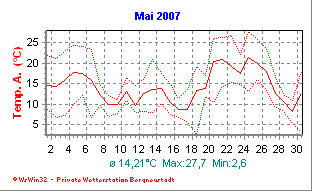 Wetter Bergneustadt - aktuell Wetter homepage Bergneustadt - Diagramme heute