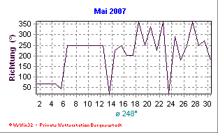 Wetter Bergneustadt - aktuell Wetter homepage Bergneustadt - Diagramme heute