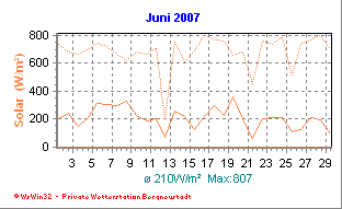 Wetter Bergneustadt - aktuell Wetter homepage Bergneustadt - Diagramme heute