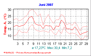 Wetter Bergneustadt - aktuell Wetter homepage Bergneustadt - Diagramme heute