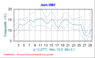 Wetter Bergneustadt - aktuell Wetter homepage Bergneustadt - Diagramme heute