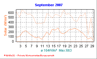 Wetter Bergneustadt - aktuell Wetter homepage Bergneustadt - Diagramme heute