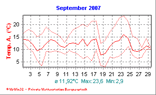 Wetter Bergneustadt - aktuell Wetter homepage Bergneustadt - Diagramme heute