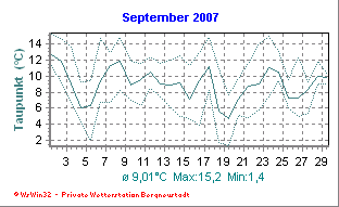 Wetter Bergneustadt - aktuell Wetter homepage Bergneustadt - Diagramme heute