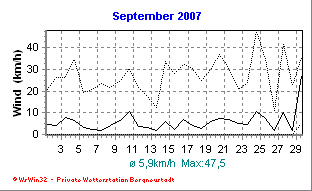 Wetter Bergneustadt - aktuell Wetter homepage Bergneustadt - Diagramme heute