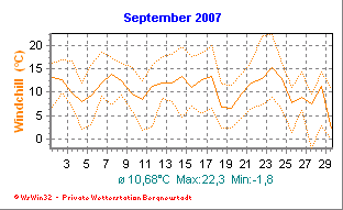 Wetter Bergneustadt - aktuell Wetter homepage Bergneustadt - Diagramme heute