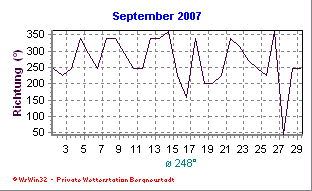 Wetter Bergneustadt - aktuell Wetter homepage Bergneustadt - Diagramme heute