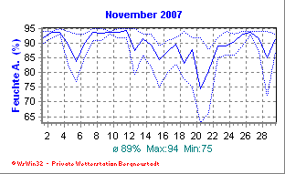 Wetter Bergneustadt - aktuell Wetter homepage Bergneustadt - Diagramme heute