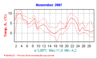 Wetter Bergneustadt - aktuell Wetter homepage Bergneustadt - Diagramme heute