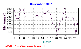 Wetter Bergneustadt - aktuell Wetter homepage Bergneustadt - Diagramme heute