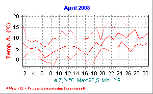 Wetter Bergneustadt - aktuell Wetter homepage Bergneustadt - Diagramme heute