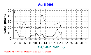 Wetter Bergneustadt - aktuell Wetter homepage Bergneustadt - Diagramme heute