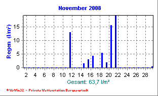 November-Diagramme noch nicht verfgbar