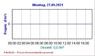 Wetter Bergneustadt - aktuell Wetter homepage Bergneustadt - Diagramme heute