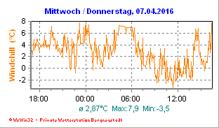 Wetter Bergneustadt - aktuell Wetter homepage Bergneustadt - Diagramme heute